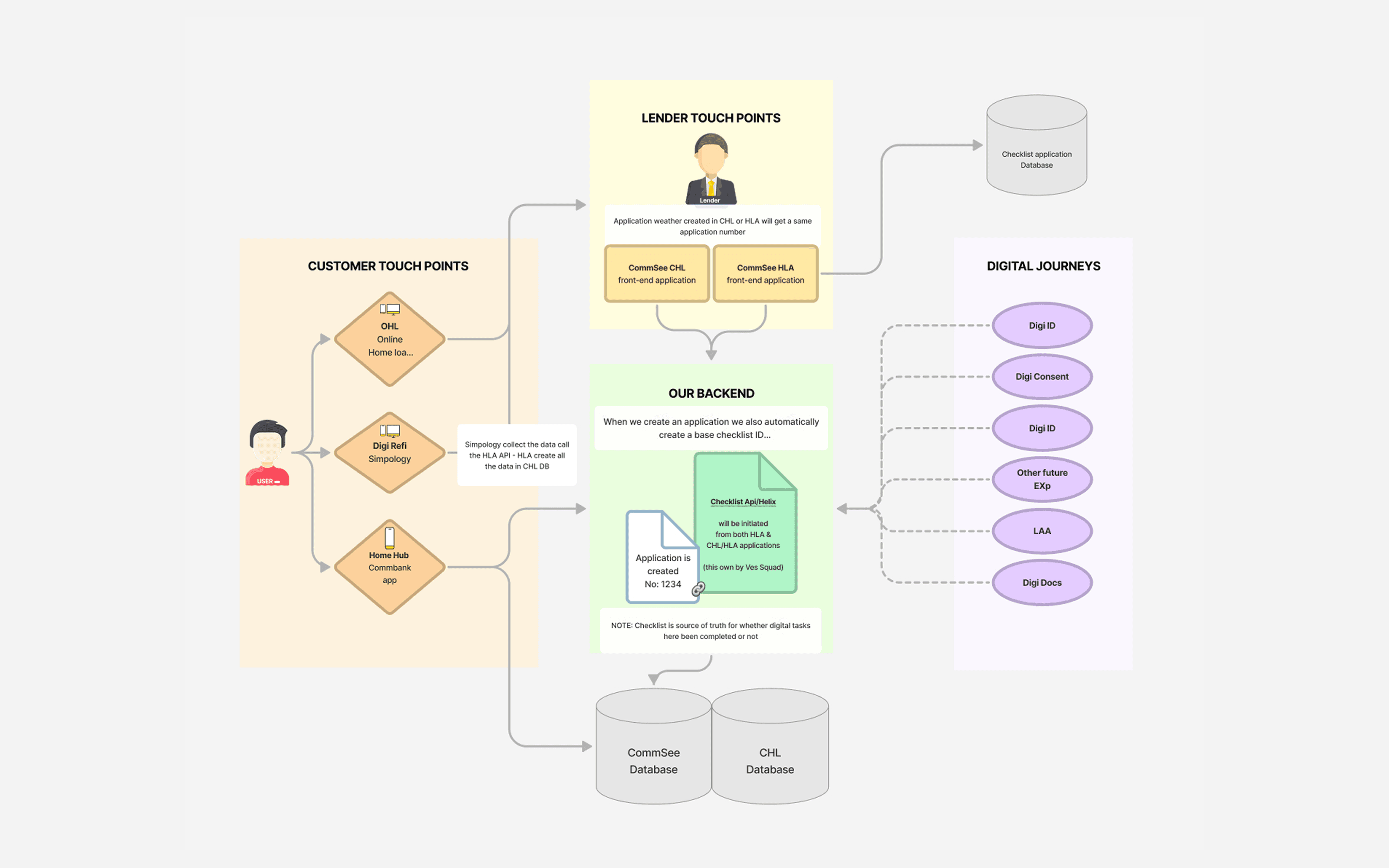 Stakeholder and lender understanding