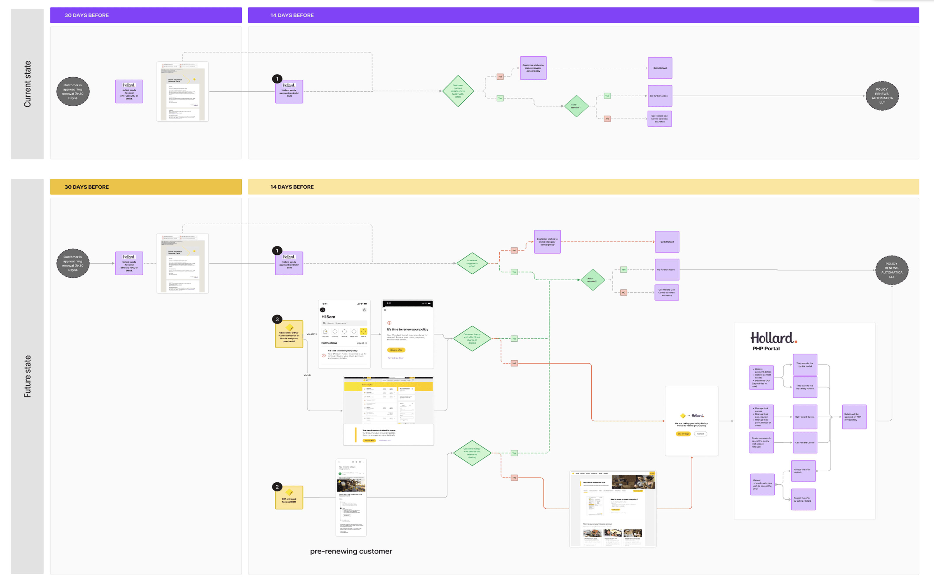 Mapped current and future-state journeys
